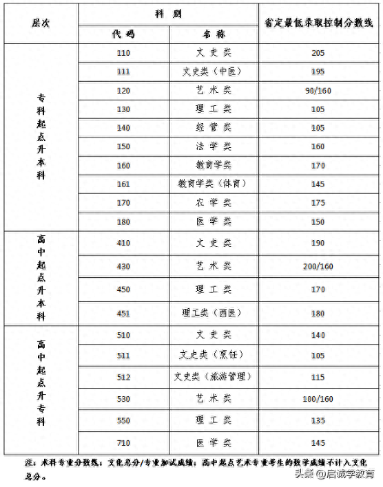 16省已出22年成考最低控制线，速查