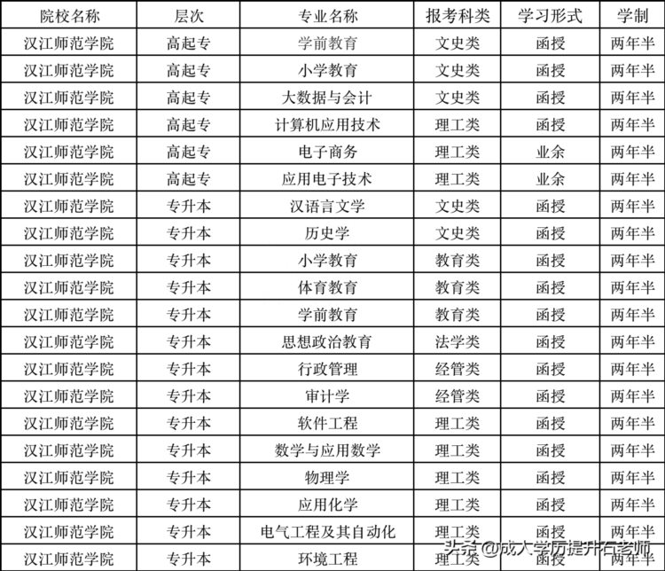 2023年汉江师范学院成人高考函授报名招生简章
