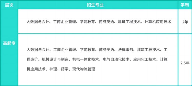 热点丨2023年山东成人高等教育专升本院校及专业汇总（附高起专）