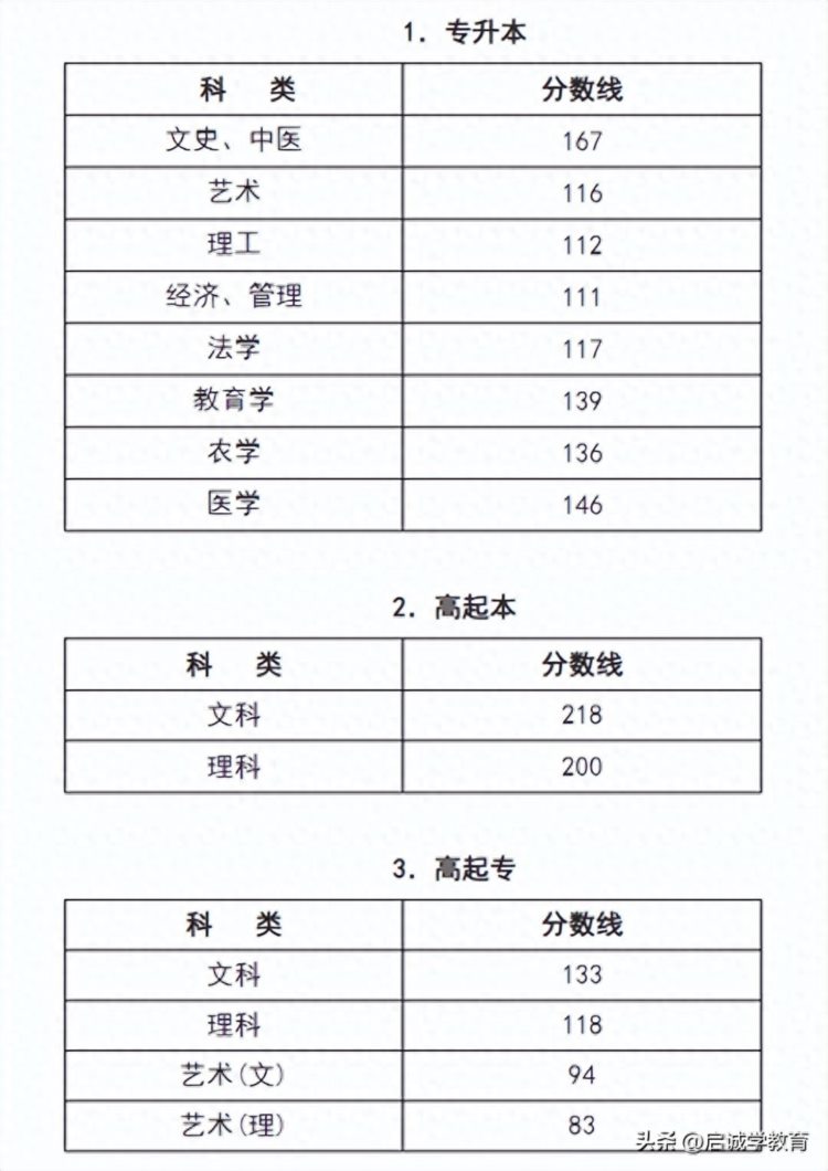 16省已出22年成考最低控制线，速查