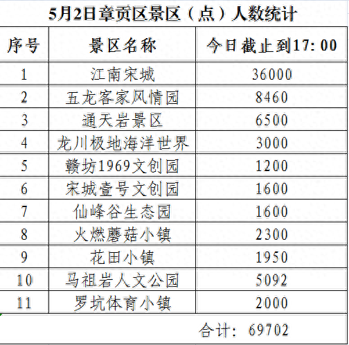 “五一”假期，章贡区各大景区和谐有序、人气满满