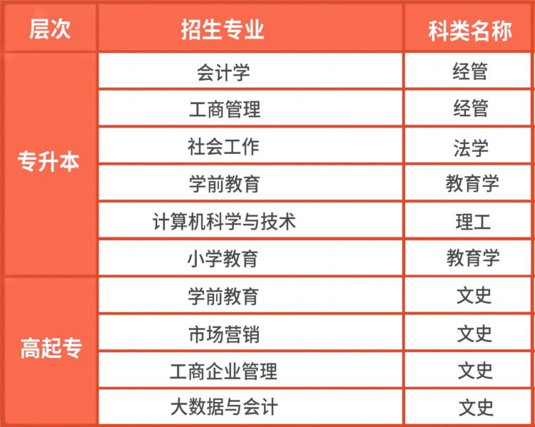 热点丨2023年山东成人高等教育专升本院校及专业汇总（附高起专）