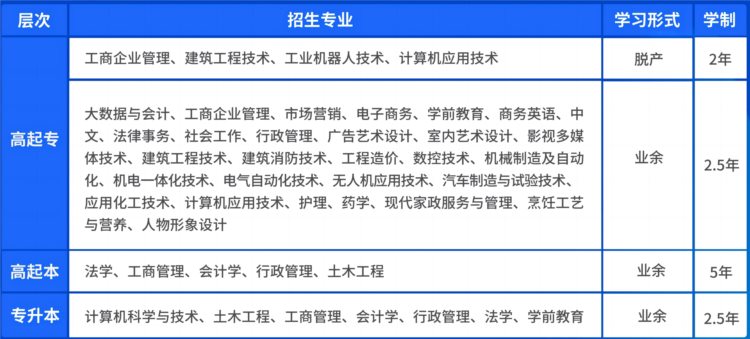 热点丨2023年山东成人高等教育专升本院校及专业汇总（附高起专）