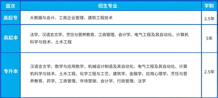 热点丨2023年山东成人高等教育专升本院校及专业汇总（附高起专）