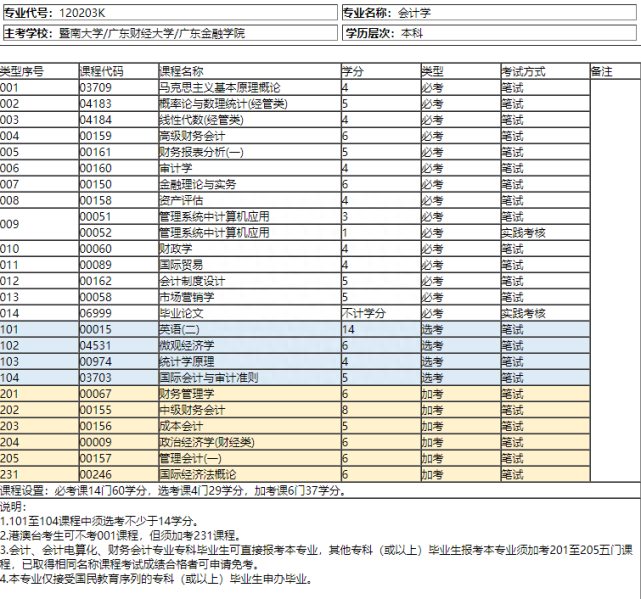 「深圳自考专业」会计学—好像是个可以坐着数钱月薪过万的专业？