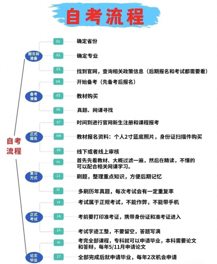 码住！保姆级2023年自考全流程攻略（含报考流程及考试题型）