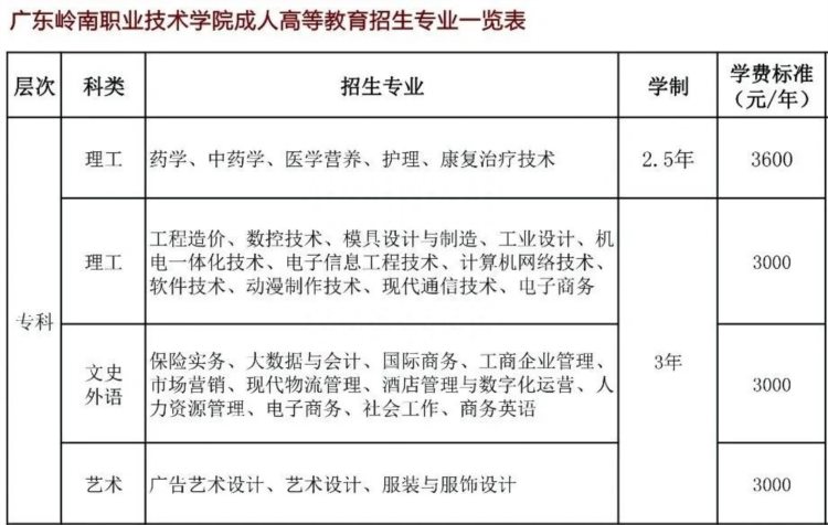 深圳成人高考 | 2023年广东岭南职业技术学院成人高等教育本科招生