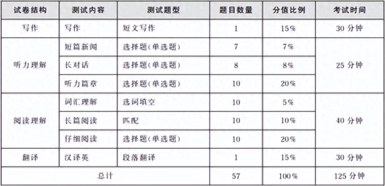 2023上半年全国大学英语四、六级考试时间