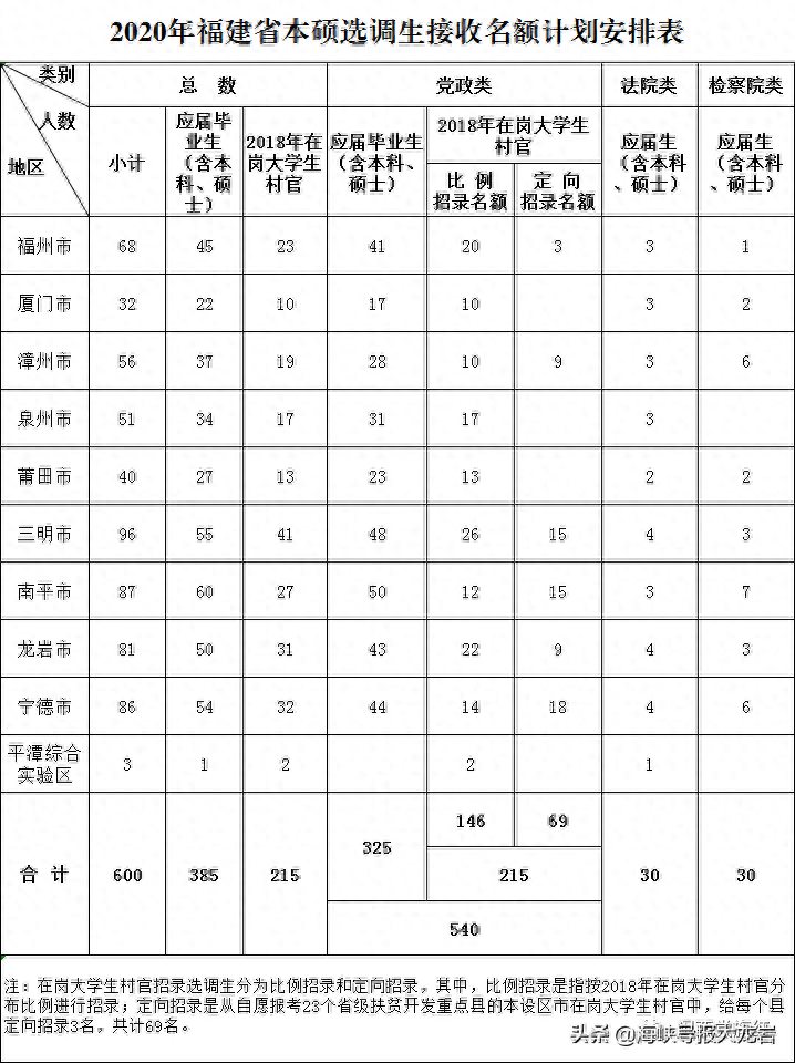 2020年福建省选调生考试公告发布，龙岩招录81人