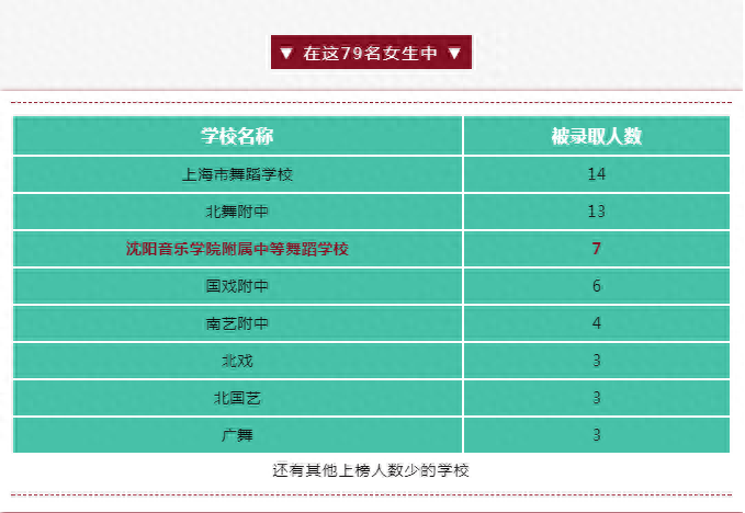 沈阳音乐学院附属中等舞蹈学校