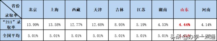 人口过亿的山东，30000家教育培训机构，为何没有一家上市企业？