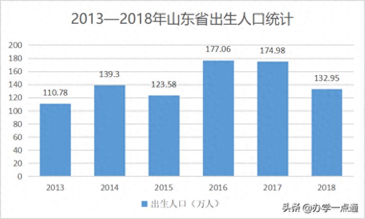 人口过亿的山东，30000家教育培训机构，为何没有一家上市企业？