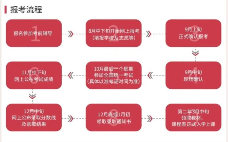 成人高考广东报名点|广州涉外经济职业技术学院报考流程
