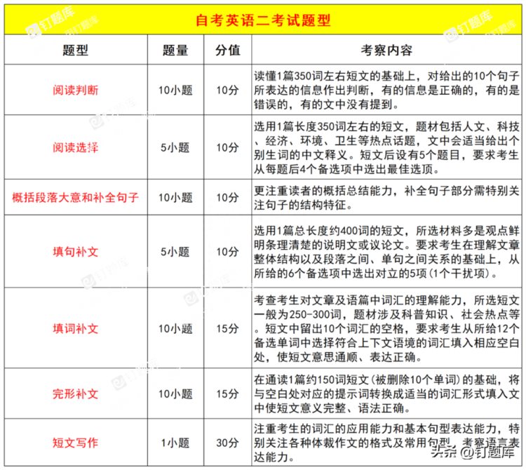 2023年10月自考英语二各省报考公告来啦！千万别错过！