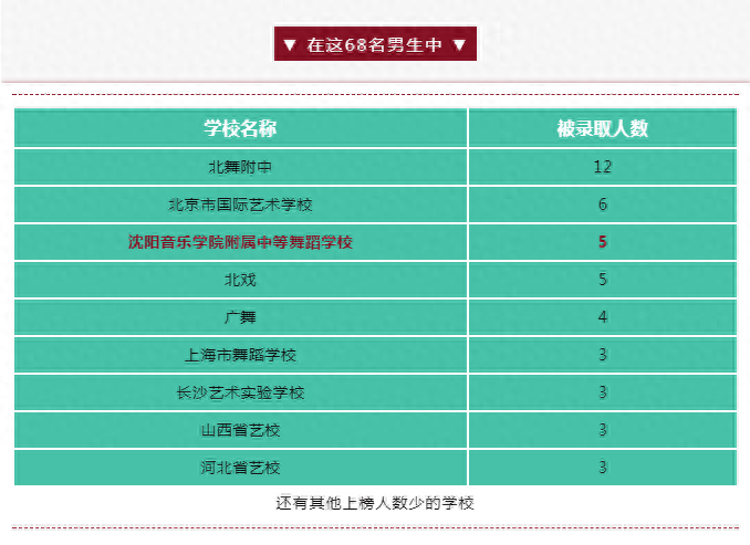 沈阳音乐学院附属中等舞蹈学校