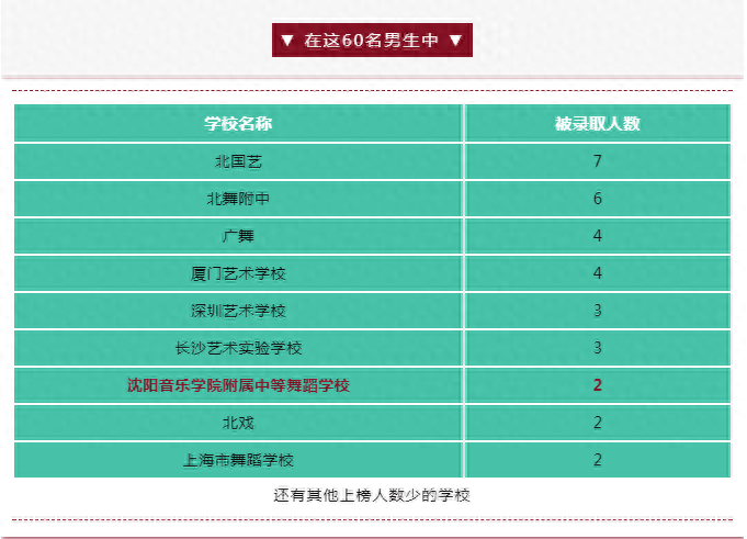 沈阳音乐学院附属中等舞蹈学校