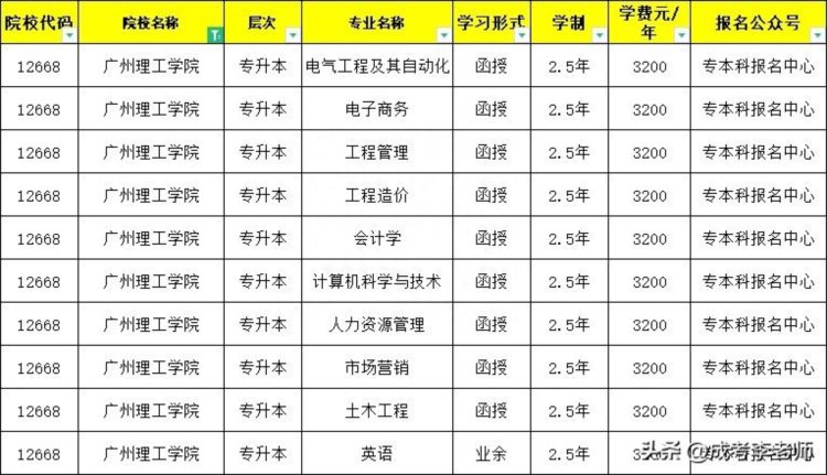 广州理工学院成考报考条件及报考方式详细讲解