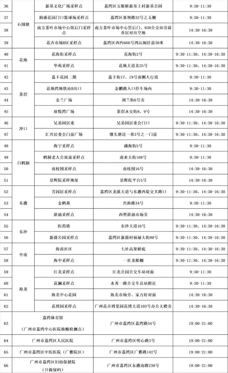 12月4日广州多区公布便民核酸采样点