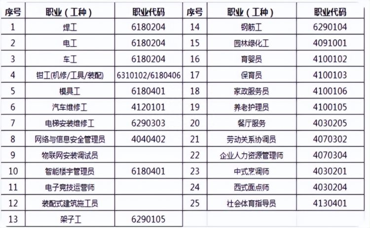 杭州高级技工证在哪里报名，有哪些工种选择呢？