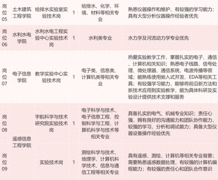武汉大学44个招聘岗位，今起报名