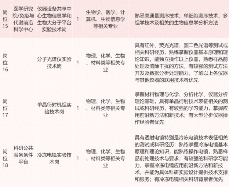武汉大学44个招聘岗位，今起报名