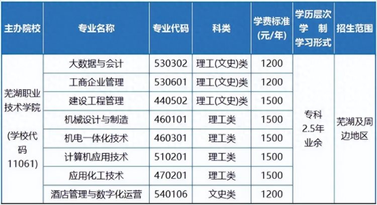 芜湖职业技术学院无为市教学点2022年成人大专招生