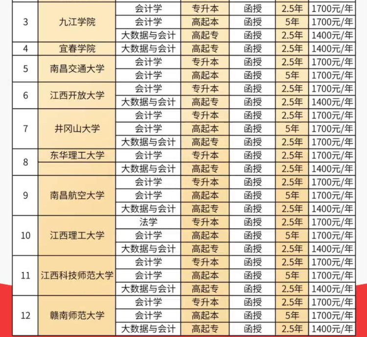 2023江西成人高考会计专业-推荐报考院校