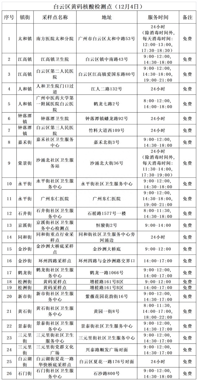 12月4日广州多区公布便民核酸采样点