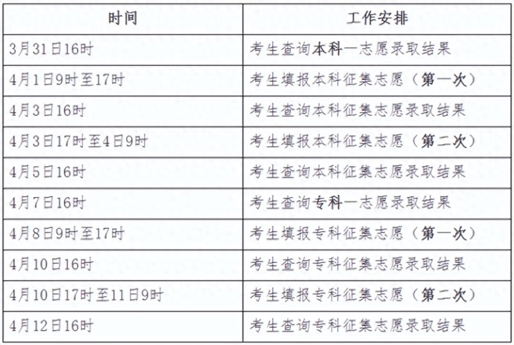 @河北考生 2022年河北省成人高校招生录取控制分数线公布！