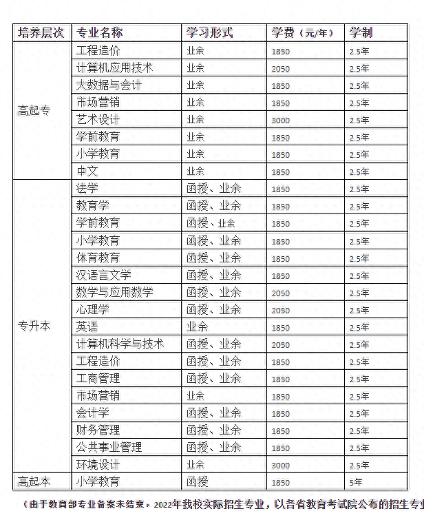 四川师范大学——2022年成人高考招生简章