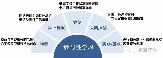 有趣又有效的培训到底要怎么做？