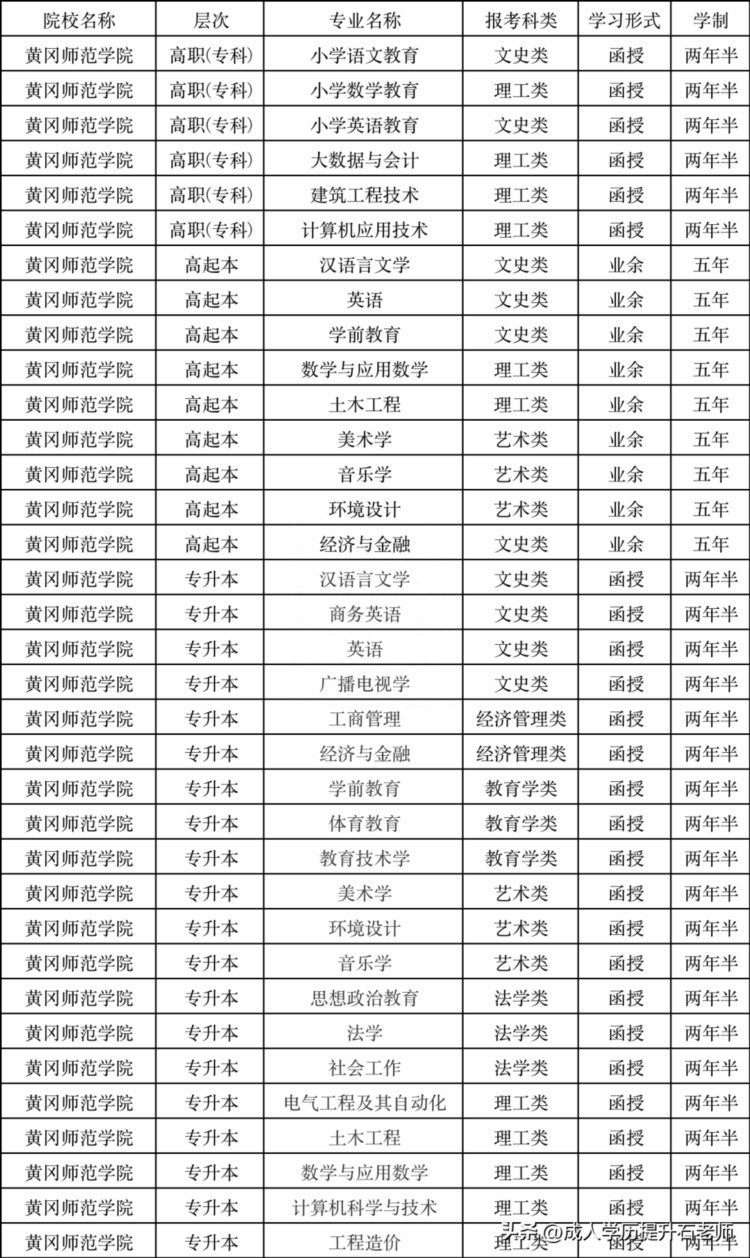 2023年黄冈师范学院成人高考函授报名招生简章