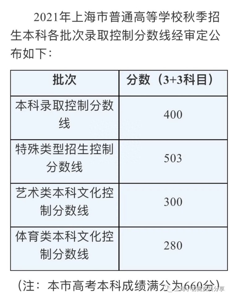 聊一聊在上海通过艺考（体育考）需要多少分才能进一本