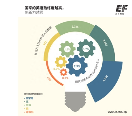 英孚教育发布第五版英语熟练度报告上海北京领跑全国