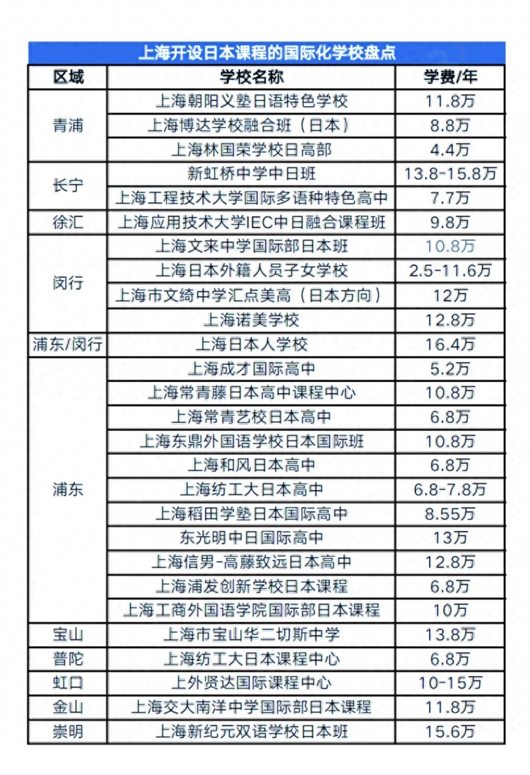 建议收藏！性价比超高的上海日本课程国际学校，学费10万以下！