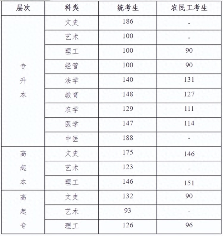 @河北考生 2022年河北省成人高校招生录取控制分数线公布！