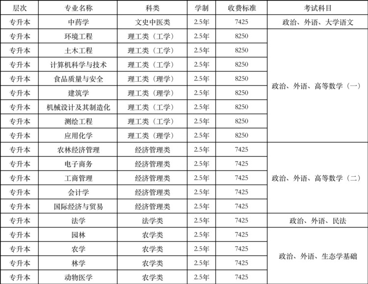 2023年浙江农林大学成人高考函授报名招生简章