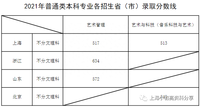 聊一聊在上海通过艺考（体育考）需要多少分才能进一本