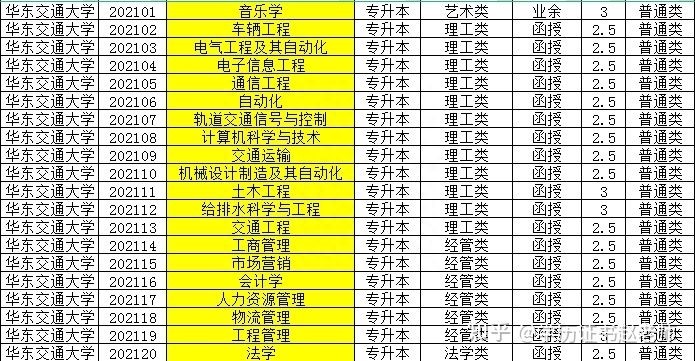 2022年成人高考高校有哪些，专升本有哪些专业可以选择呢