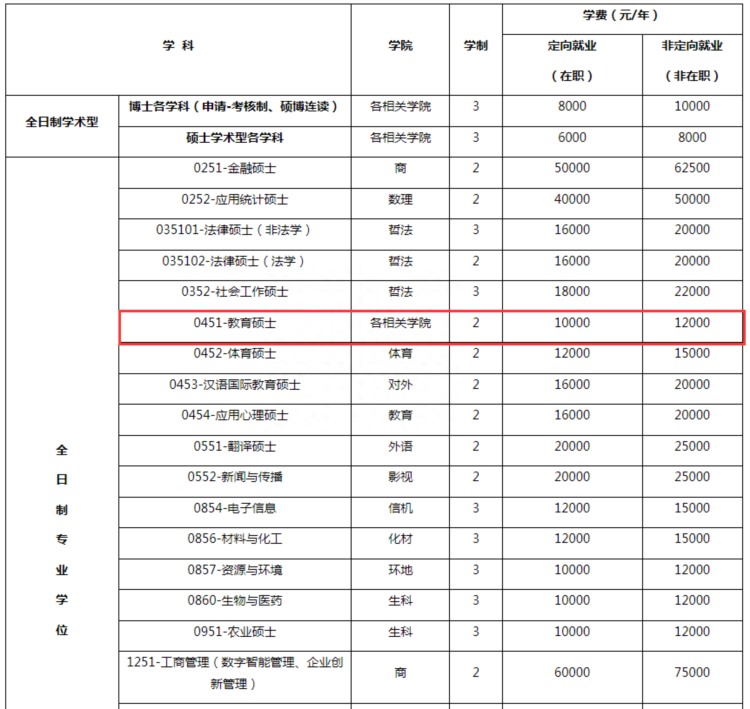 想早毕业？想省钱？这些2年制学科英语院校别错过！