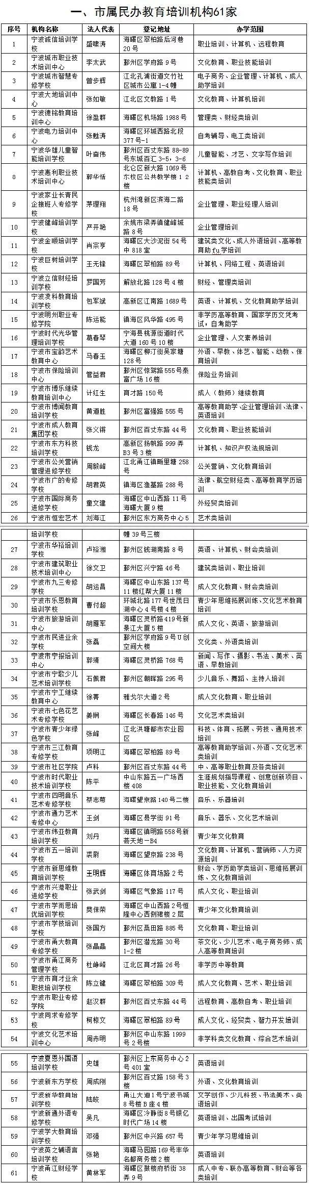 宁波中心城区校外培训机构“白名单”公布，认准这516家！