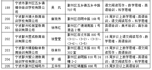 宁波中心城区校外培训机构“白名单”公布，认准这516家！