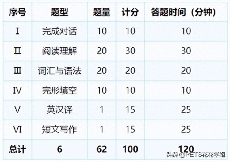 注意！2022年广东学位英语考试延期，今年考试题型有变化