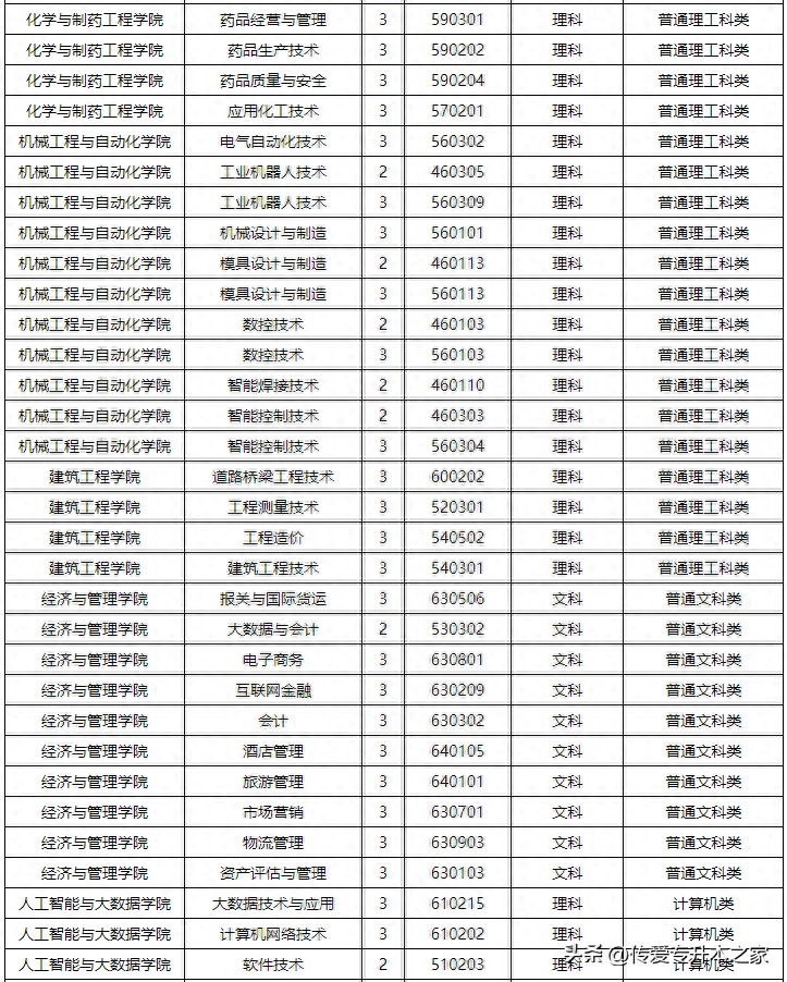 2023年重庆专升本已有4所院校公布考试科类表!