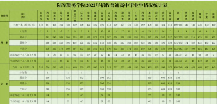 重庆一所文科生能报考的军校，分数还不高，毕业有分配