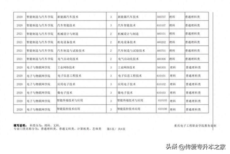 2023年重庆专升本已有4所院校公布考试科类表!