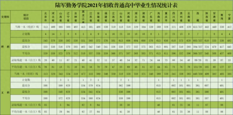 重庆一所文科生能报考的军校，分数还不高，毕业有分配