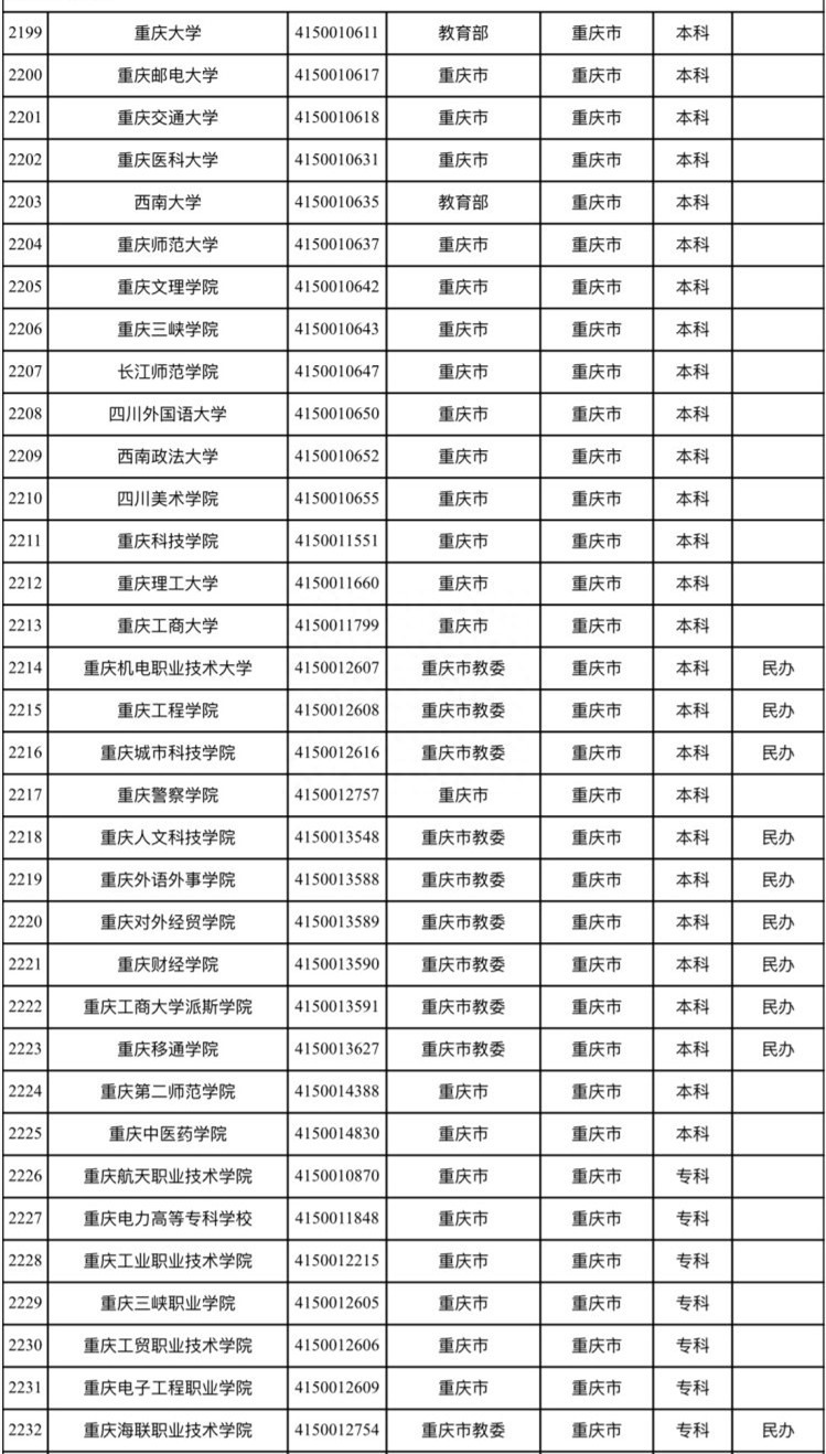 重庆71所！教育部发布最新全国高校名单