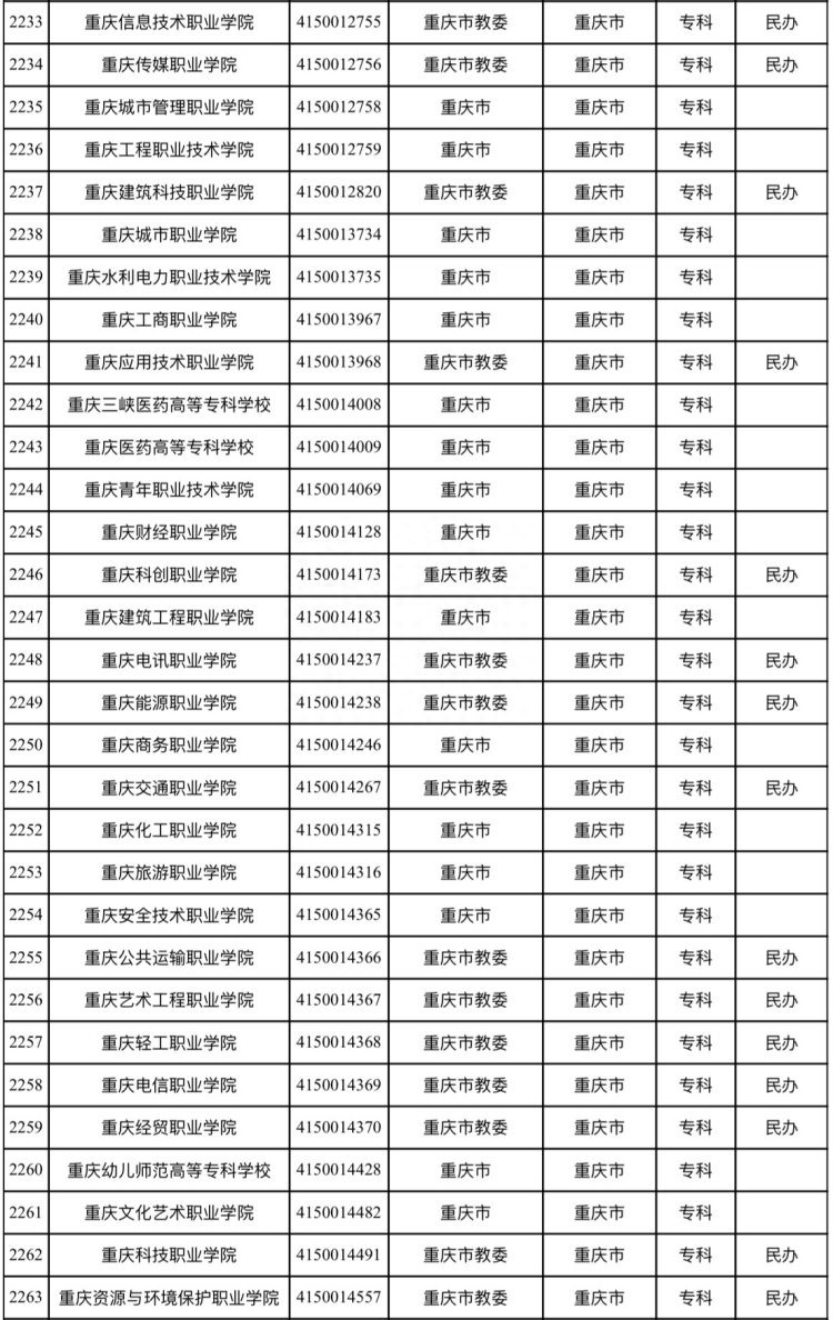 重庆71所！教育部发布最新全国高校名单