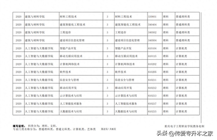 2023年重庆专升本已有4所院校公布考试科类表!